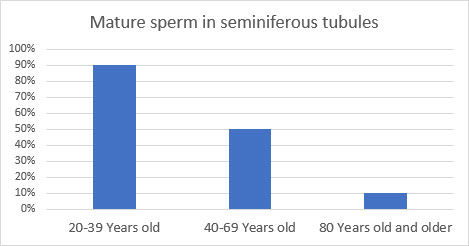 klesání objemu spermií v ejakulátě