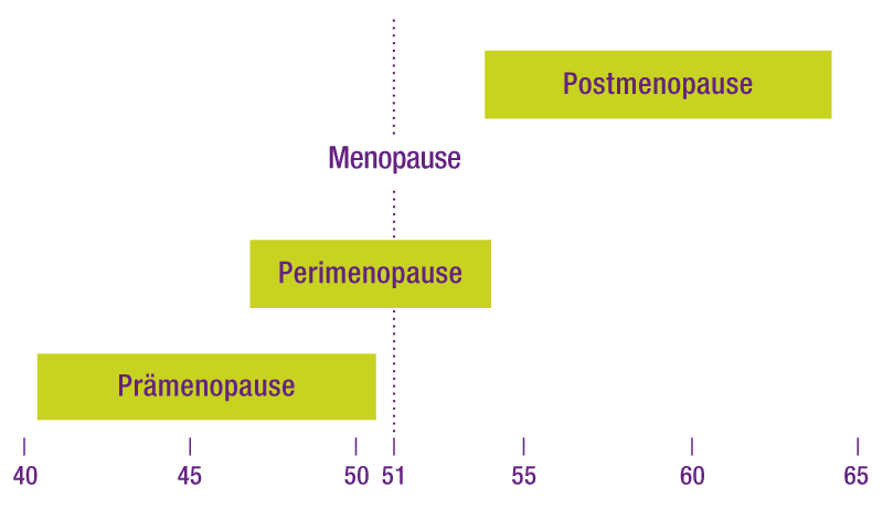Pŕibližný nástup premenopauzy, menopauzy a postmenopauzy v letech